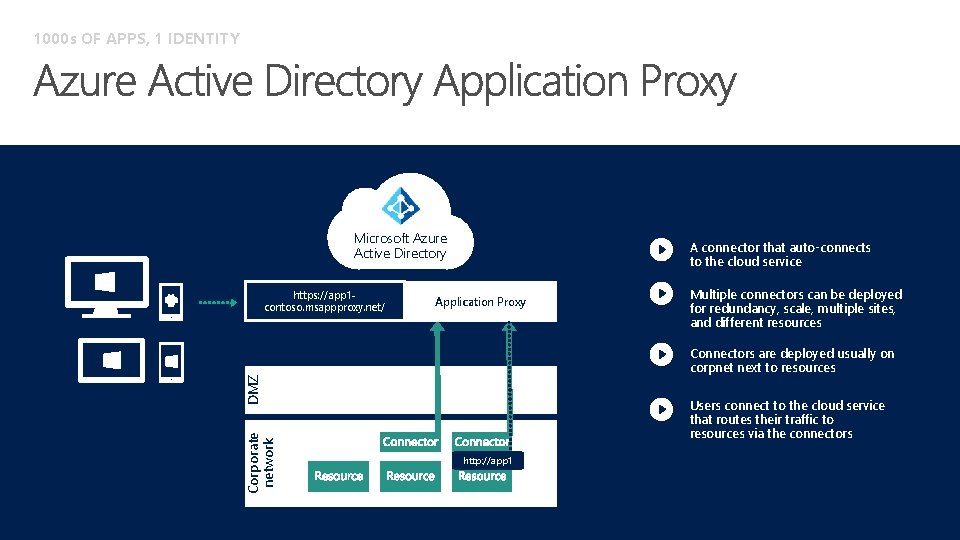 1000 s OF APPS, 1 IDENTITY Microsoft Azure Active Directory Application Proxy Corporate network