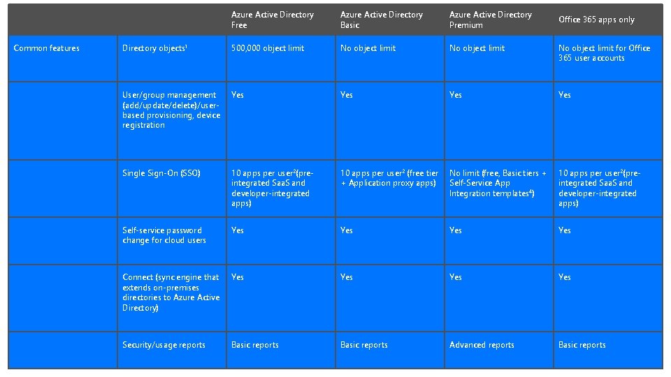 Common features Azure Active Directory Free Azure Active Directory Basic Azure Active Directory Premium
