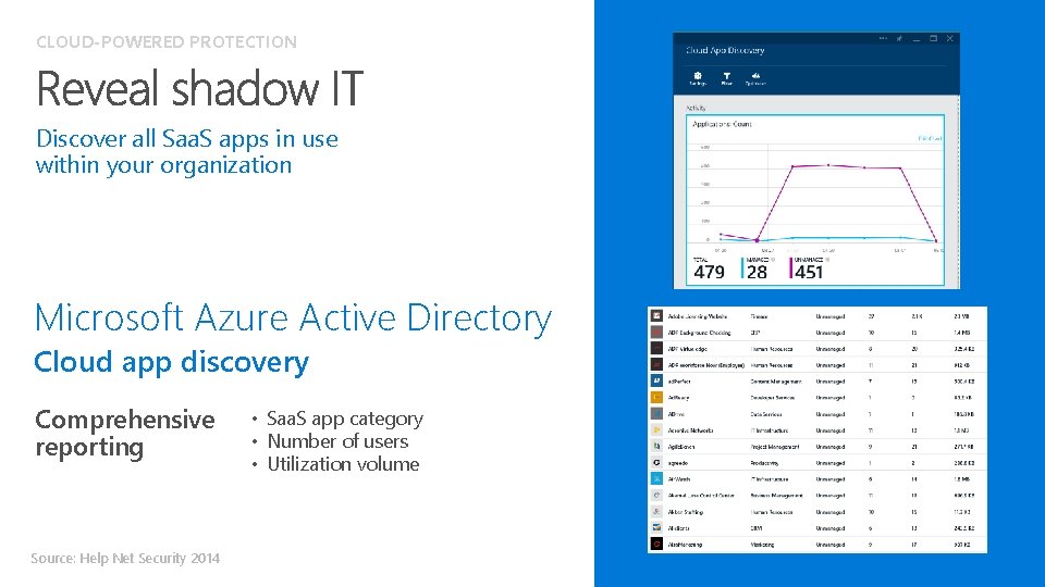 CLOUD-POWERED PROTECTION as many Cloud Discover all Saa. S apps in use apps within