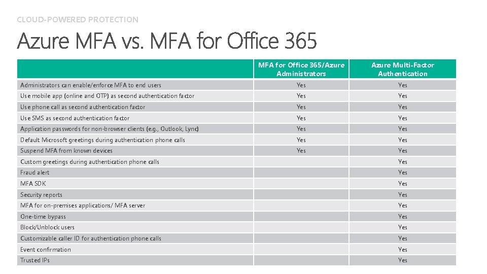 CLOUD-POWERED PROTECTION MFA for Office 365/Azure Administrators Azure Multi-Factor Authentication Administrators can enable/enforce MFA