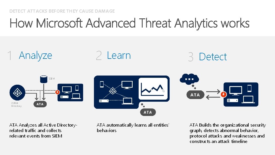 DETECT ATTACKS BEFORE THEY CAUSE DAMAGE 1 Analyze ATA Analyzes all Active Directoryrelated traffic