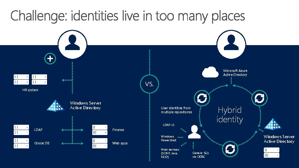 Microsoft Azure Active Directory VS. HR system Windows Server Active Directory Hybrid identity User