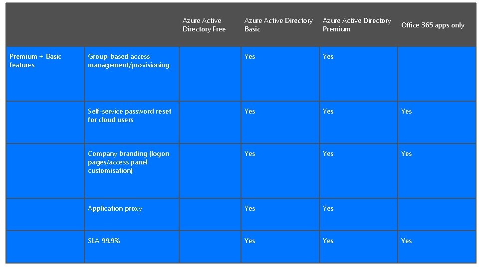 Azure Active Directory Free Premium + Basic features Azure Active Directory Basic Azure Active