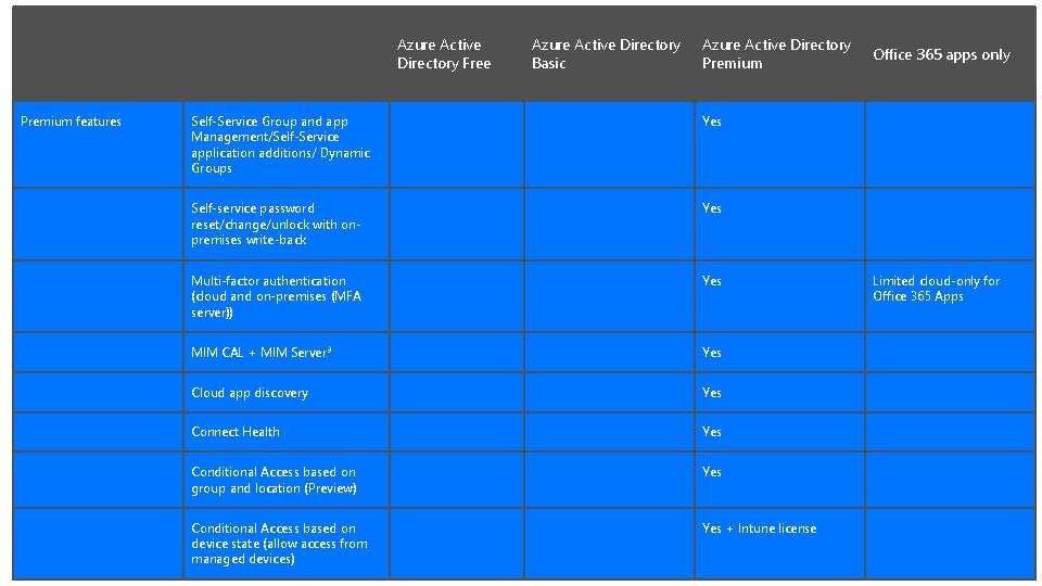 Azure Active Directory Free Premium features Azure Active Directory Basic Azure Active Directory Premium