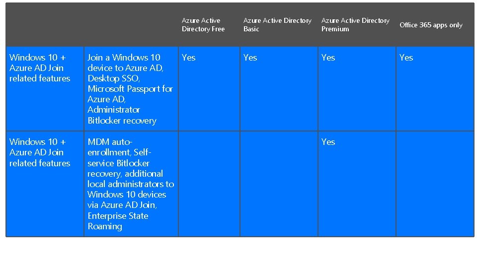 Windows 10 + Azure AD Join related features Join a Windows 10 device to