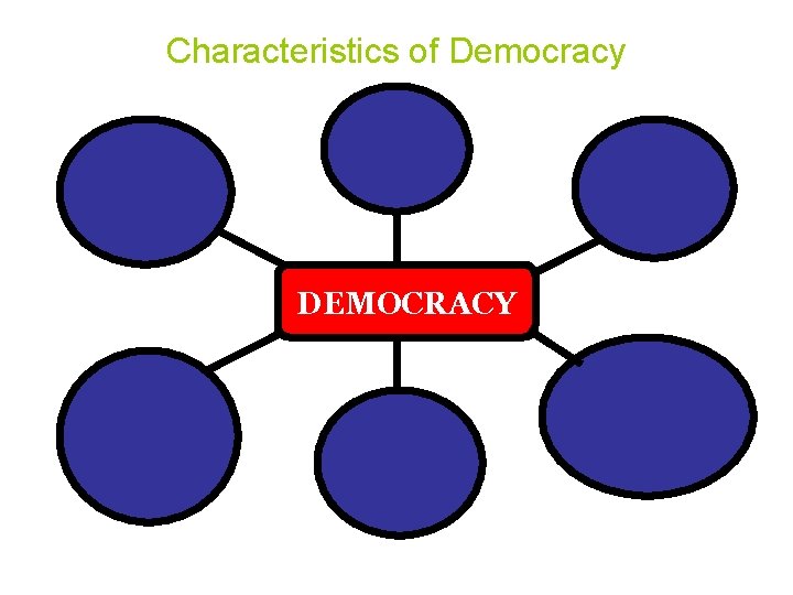Characteristics of Democracy DEMOCRACY 