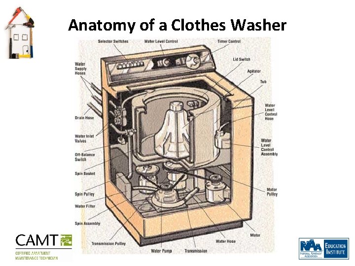 Anatomy of a Clothes Washer 