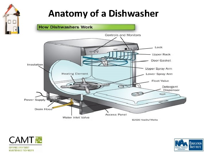 Anatomy of a Dishwasher 