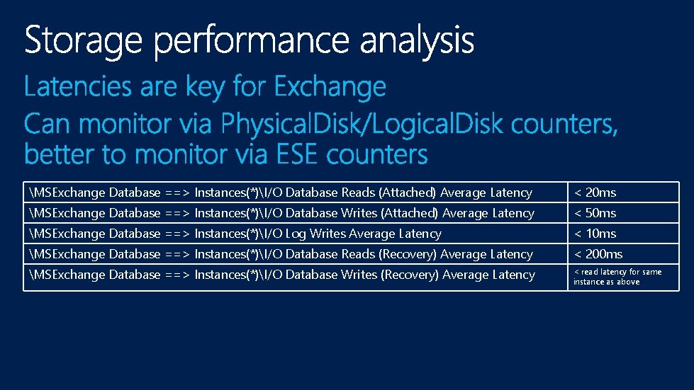MSExchange Database ==> Instances(*)I/O Database Reads (Attached) Average Latency < 20 ms MSExchange Database