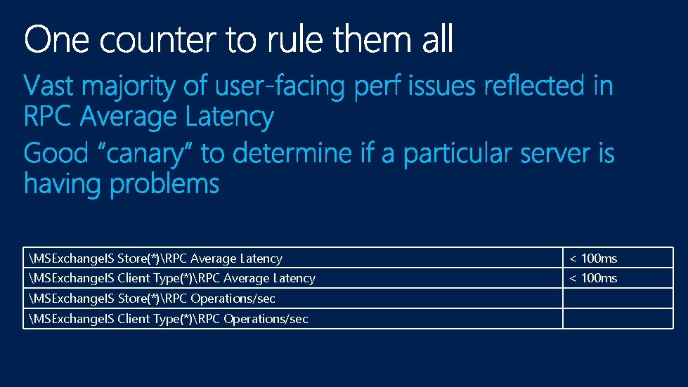 MSExchange. IS Store(*)RPC Average Latency < 100 ms MSExchange. IS Client Type(*)RPC Average Latency