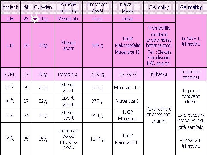 pacient věk G. týden Výsledek gravidity Hmotnost plodu Nález u plodu L. H 28