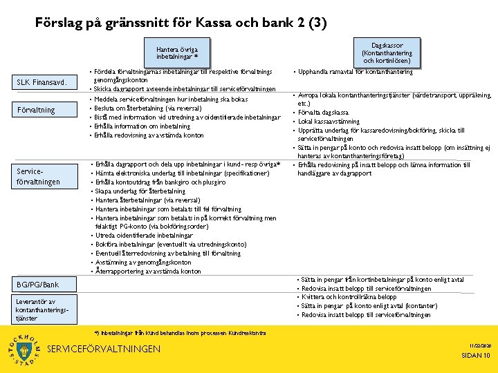 Förslag på gränssnitt för Kassa och bank 2 (3) Dagskassor (Kontanthantering och kortinlösen) Hantera