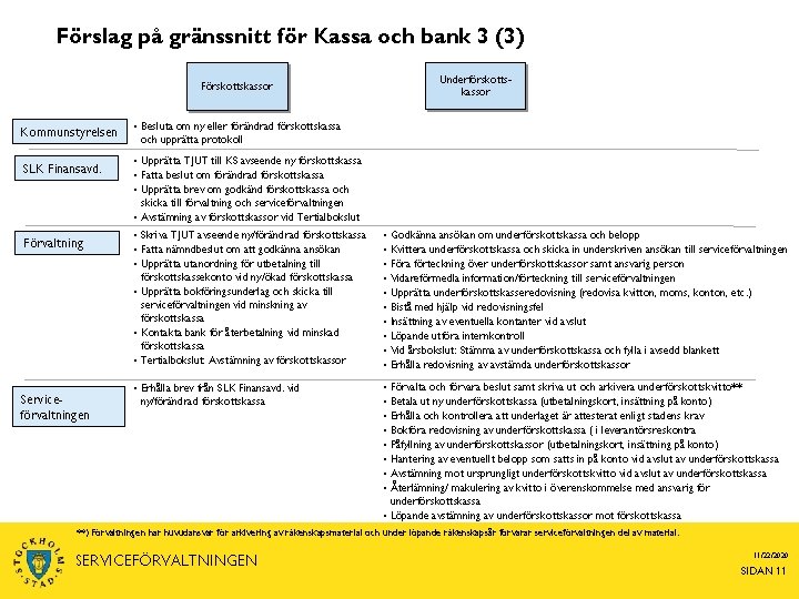 Förslag på gränssnitt för Kassa och bank 3 (3) Underförskottskassor Förskottskassor Kommunstyrelsen SLK Finansavd.