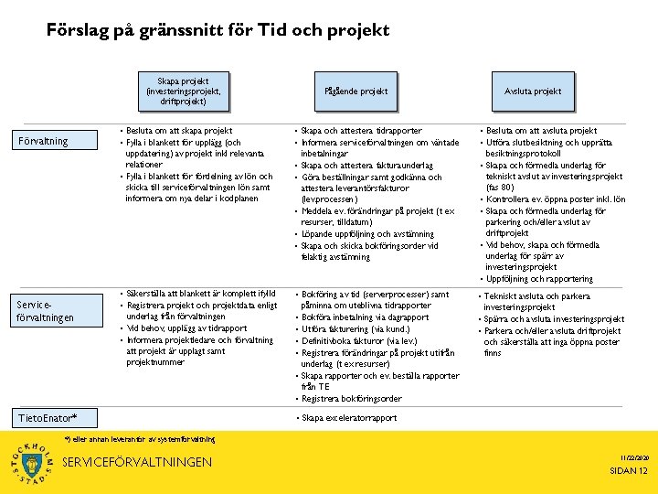 Förslag på gränssnitt för Tid och projekt Skapa projekt (investeringsprojekt, driftprojekt) Förvaltning Serviceförvaltningen Pågående