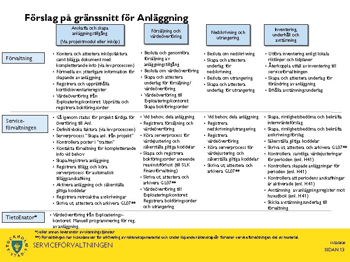 Förslag på gränssnitt för Anläggning Anskaffa och skapa anläggningstillgång (Via projektmodul eller inköp) Förvaltning