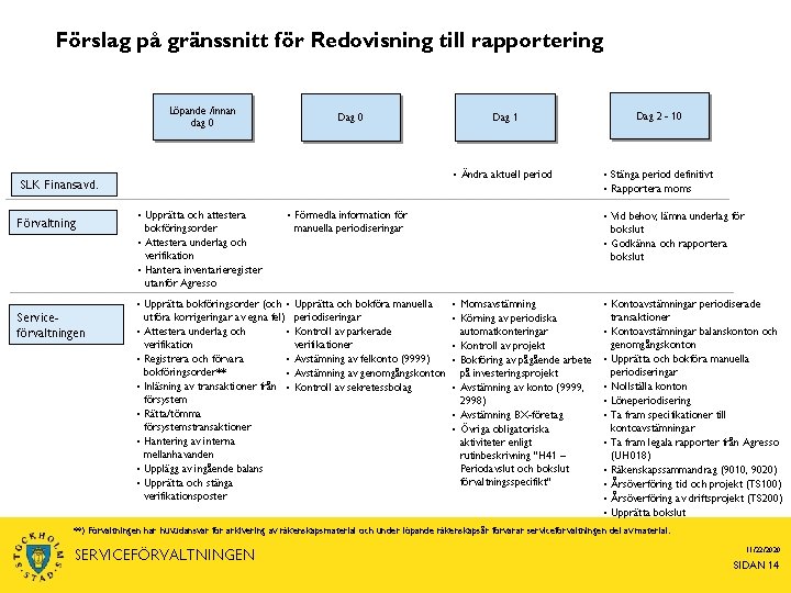 Förslag på gränssnitt för Redovisning till rapportering Löpande /innan dag 0 Dag 0 SLK
