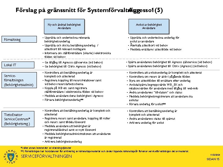 Förslag på gränssnitt för Systemförvaltning Agresso 1(5) Ny och ändrad behörighet Användare • Upprätta