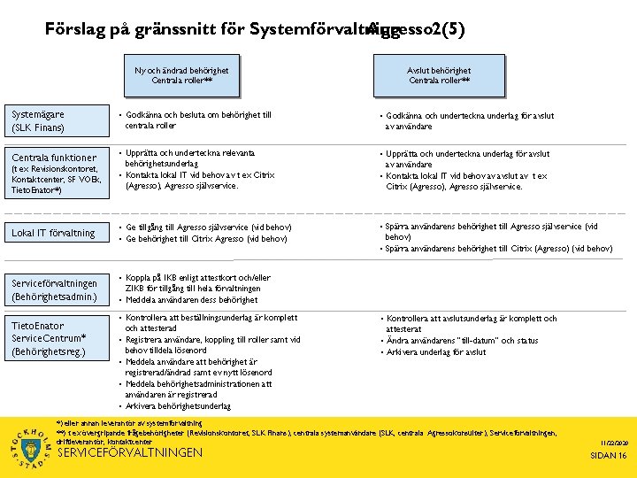 Förslag på gränssnitt för Systemförvaltning Agresso 2(5) Ny och ändrad behörighet Centrala roller** Avslut