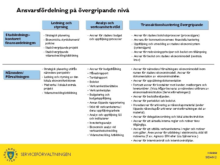 Ansvarsfördelning på övergripande nivå Ledning och styrning Stadsledningskontoret finansavdelningen Nämnden/ Förvaltningen • Strategisk planering