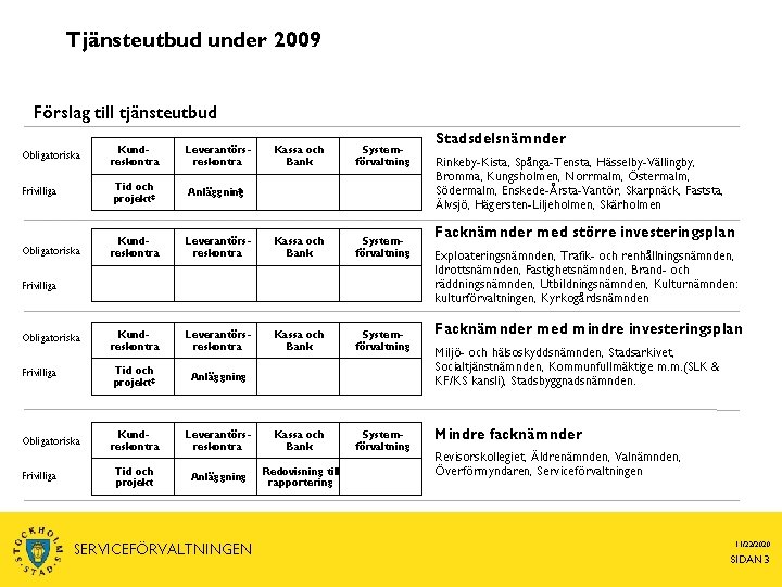 Tjänsteutbud under 2009 Förslag till tjänsteutbud Obligatoriska Kundreskontra Leverantörsreskontra Kassa och Bank Systemförvaltning Frivilliga
