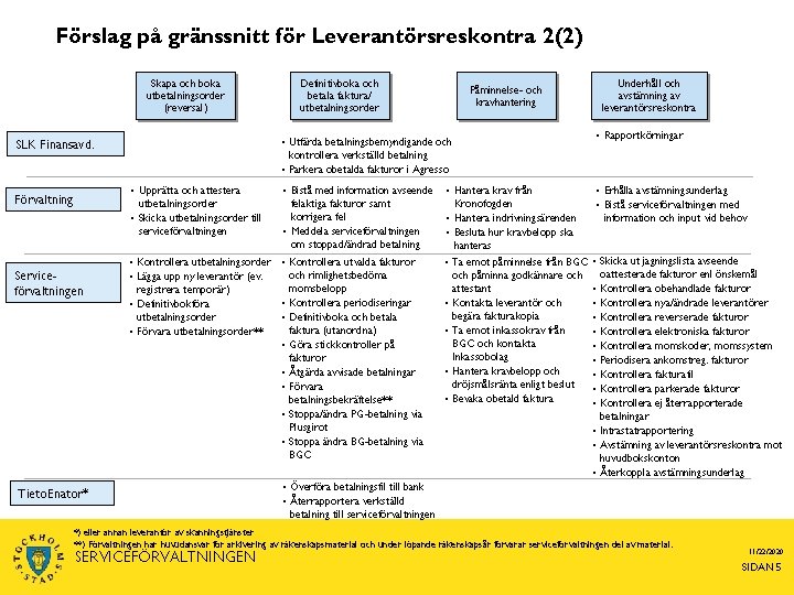 Förslag på gränssnitt för Leverantörsreskontra 2(2) Skapa och boka utbetalningsorder (reversal) • Upprätta och