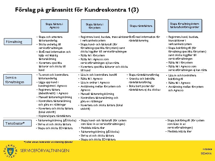 Förslag på gränssnitt för Kundreskontra 1(3) Skapa faktura i Agresso Förvaltning Serviceförvaltningen Tieto. Enator*