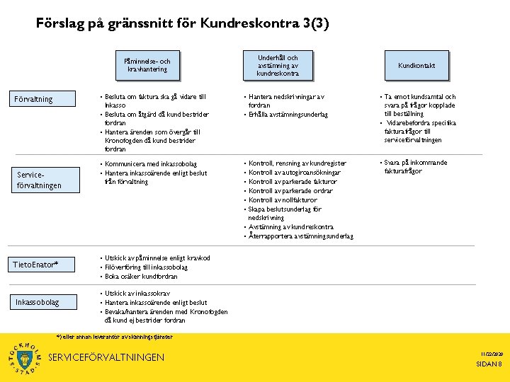 Förslag på gränssnitt för Kundreskontra 3(3) Underhåll och avstämning av kundreskontra Påminnelse- och kravhantering