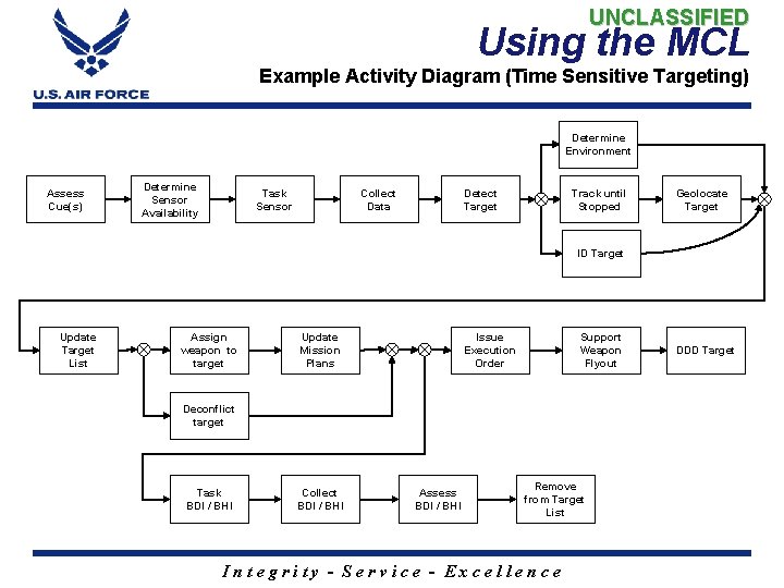 UNCLASSIFIED Using the MCL Example Activity Diagram (Time Sensitive Targeting) Determine Environment Assess Cue(s)