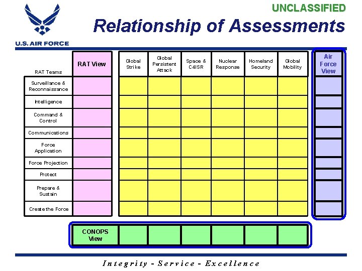 UNCLASSIFIED Relationship of Assessments RAT View RAT Teams Global Strike Global Persistent Attack Space