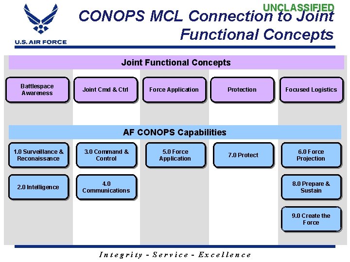 UNCLASSIFIED CONOPS MCL Connection to Joint Functional Concepts Battlespace Awareness Joint Cmd & Ctrl