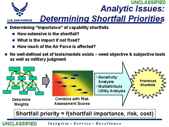 UNCLASSIFIED Analytic Issues: Determining Shortfall Priorities Determining “Importance” of capability shortfalls n How extensive