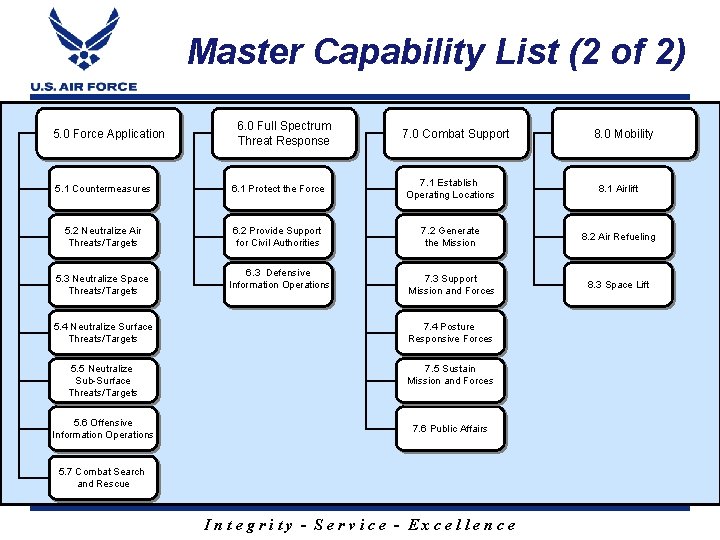 Master Capability List (2 of 2) 5. 0 Force Application 6. 0 Full Spectrum