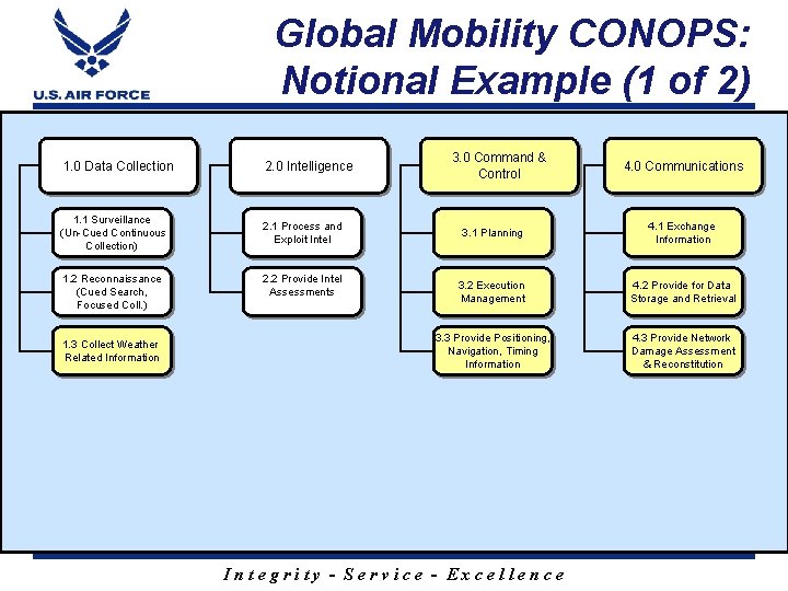 Global Mobility CONOPS: Notional Example (1 of 2) 1. 0 Data Collection 2. 0