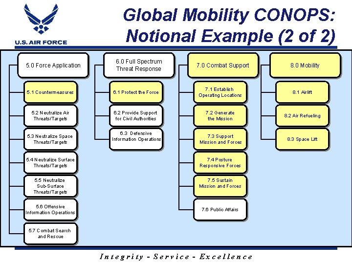 Global Mobility CONOPS: Notional Example (2 of 2) 5. 0 Force Application 6. 0