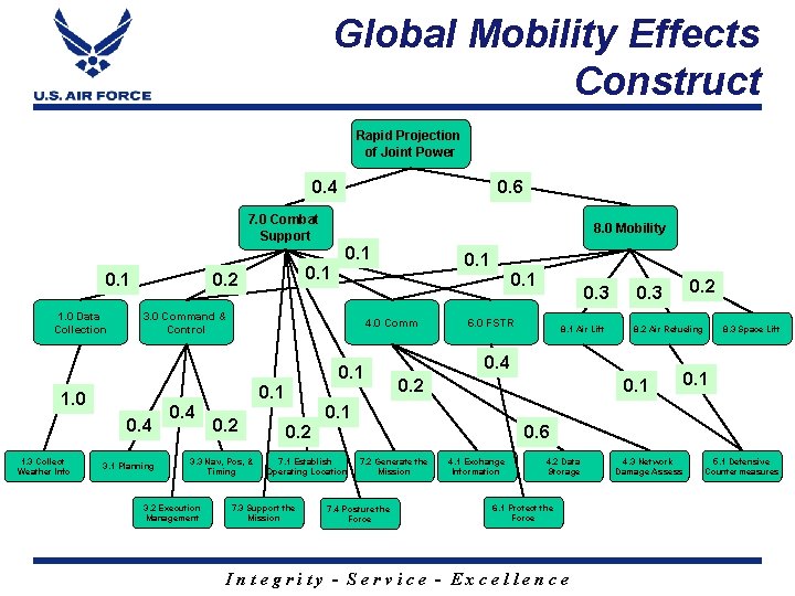 Global Mobility Effects Construct Rapid Projection of Joint Power 0. 4 0. 6 7.