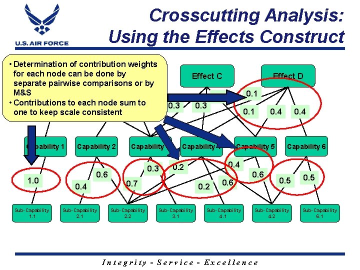 Crosscutting Analysis: Using the Effects Construct • Determination of contribution weights for each Effect