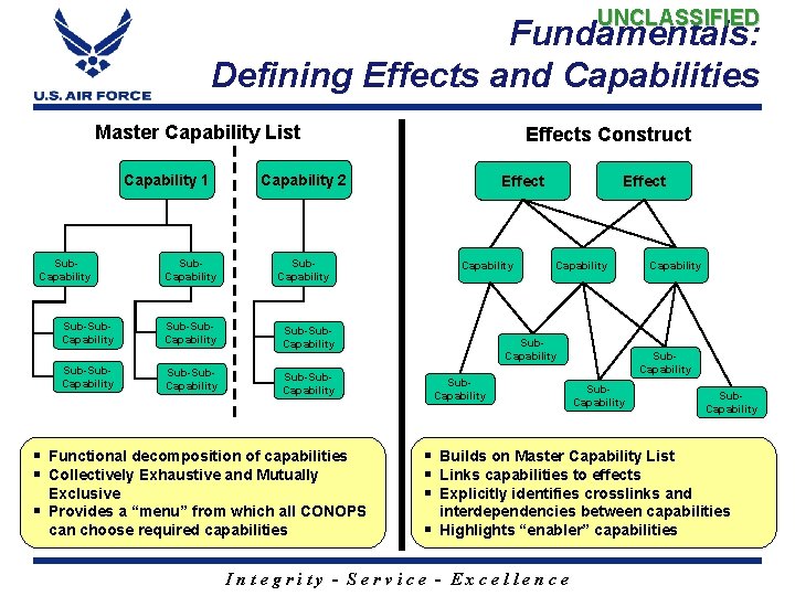 UNCLASSIFIED Fundamentals: Defining Effects and Capabilities Master Capability List Capability 1 Sub. Capability Sub-Sub.