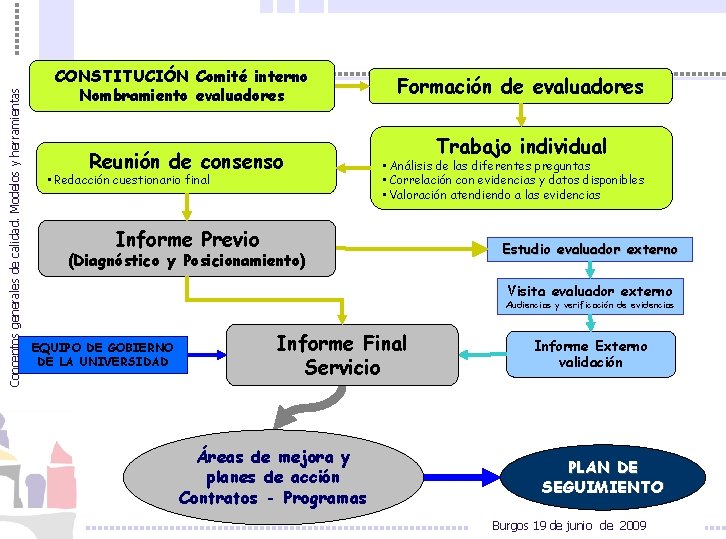 Conceptos generales de calidad. Modelos y herramientas CONSTITUCIÓN Comité interno Nombramiento evaluadores Reunión de