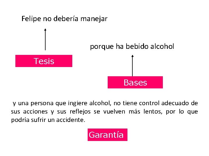 Felipe no debería manejar porque ha bebido alcohol Tesis Bases y una persona que