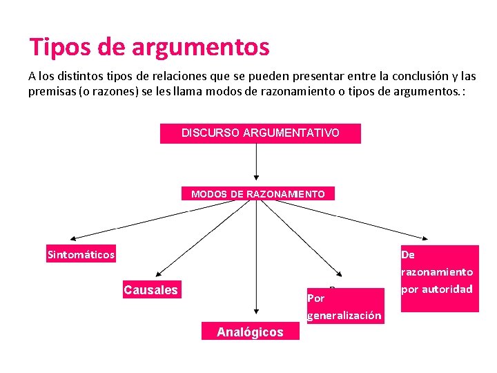 Tipos de argumentos A los distintos tipos de relaciones que se pueden presentar entre