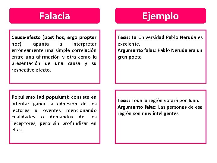 Falacia Ejemplo Causa-efecto (post hoc, ergo propter hoc): apunta a interpretar erróneamente una simple