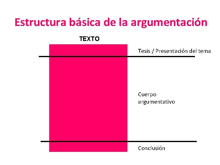 Estructura básica de la argumentación TEXTO Tesis / Presentación del tema Cuerpo argumentativo Conclusión