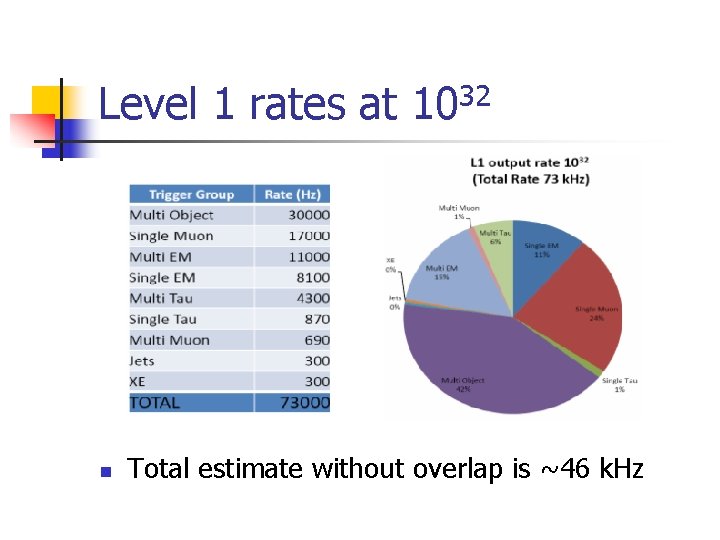 Level 1 rates at 1032 n Total estimate without overlap is ~46 k. Hz