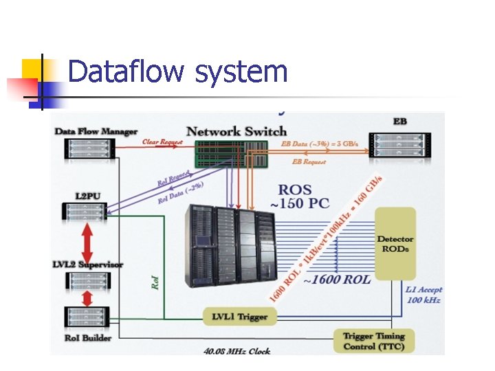 Dataflow system 