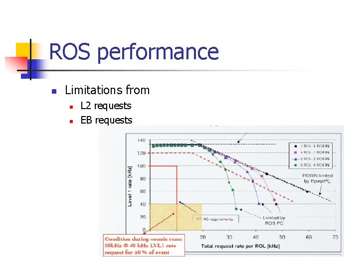 ROS performance n Limitations from n n L 2 requests EB requests 