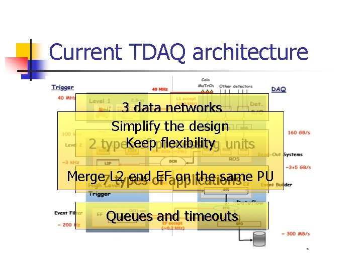 Current TDAQ architecture 3 data networks Simplify the design Keep flexibility 2 types of