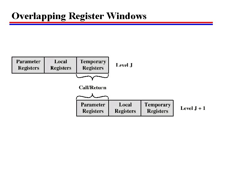 Overlapping Register Windows 