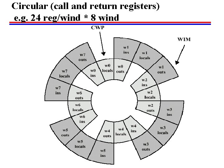 Circular (call and return registers) e. g. 24 reg/wind * 8 wind 