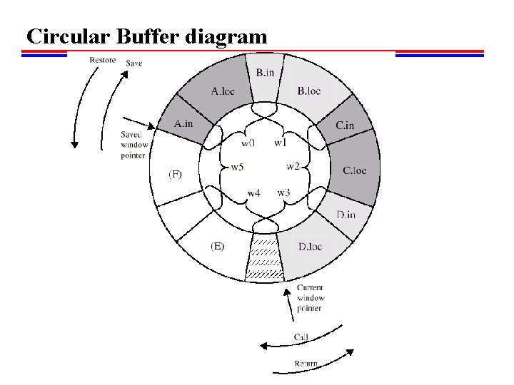 Circular Buffer diagram 