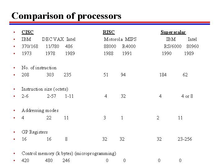 Comparison of processors • • CISC IBM DEC VAX Intel 370/168 11/780 486 1973